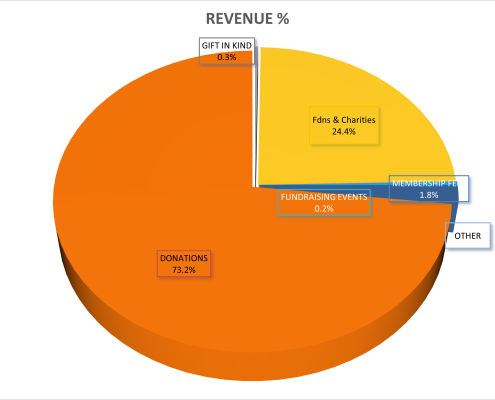 Revenue